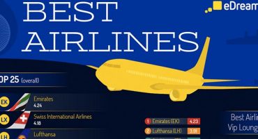 eDreams unveils the World’s Best Airlines